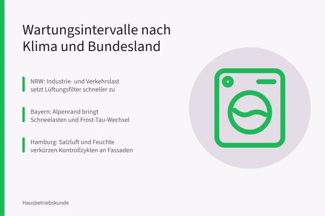 Wartungsintervalle für Heizung, Lüftung und Dach nach Klima und Bundesland