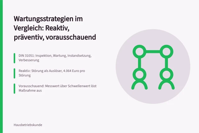 Vergleich der Wartungsstrategien reaktiv, präventiv und vorausschauend für Gebäudebetreiber. Wartungsstrategien im Vergleich für Gebäudebetreiber