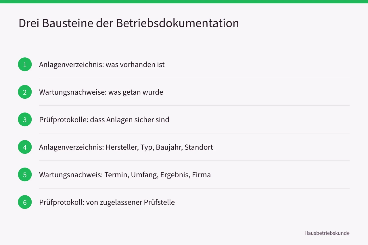 Drei Bausteine der Betriebsdokumentation: Anlagenverzeichnis, Wartungsnachweise und Prüfprotokolle im Überblick (Betriebsdokumentation nach VDI 3810, Pflichten für Hausverwaltungen in Deutschland)