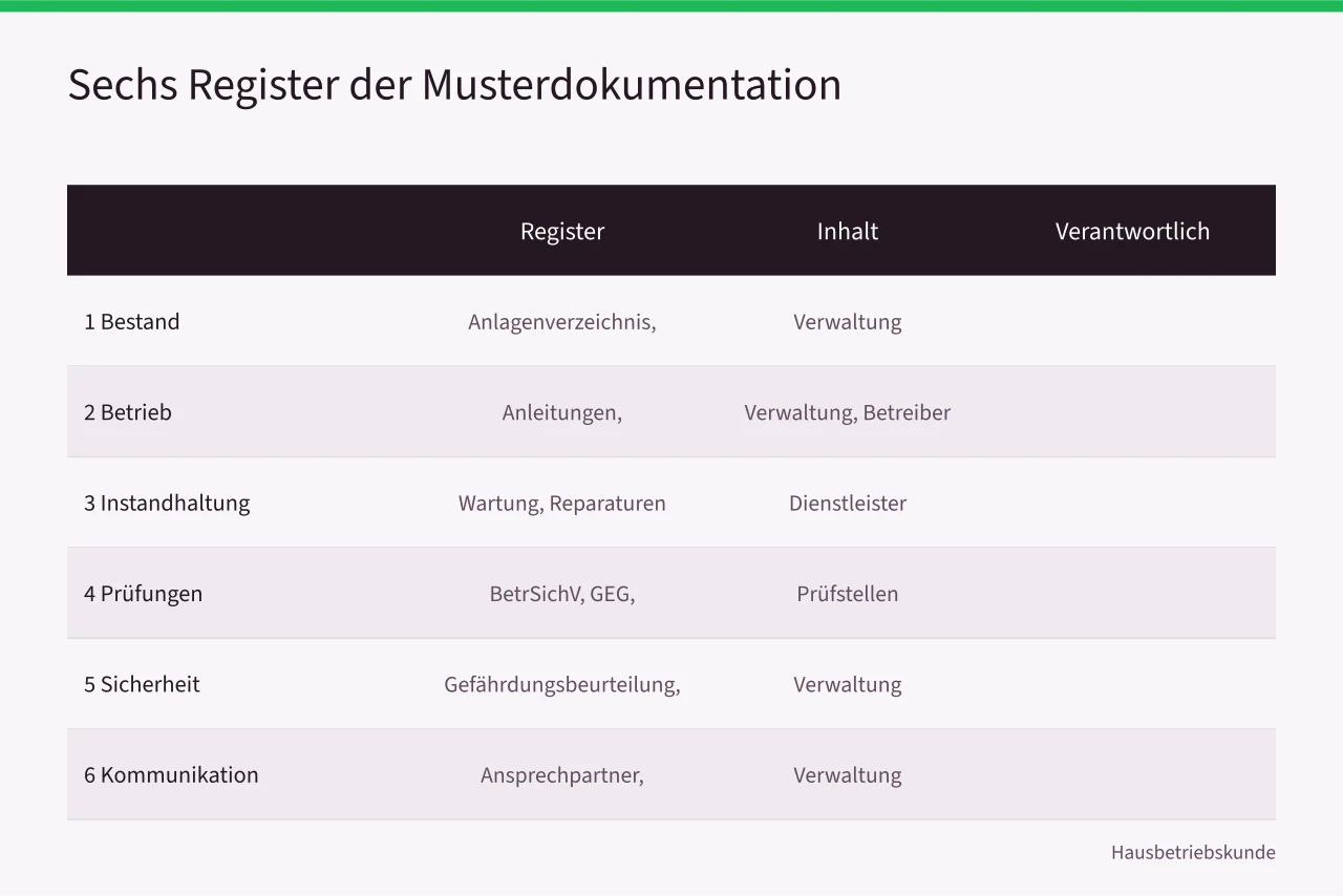 Sechs Register der Musterdokumentation mit Inhalt und Verantwortlichkeit (Betriebsdokumentation nach VDI 3810, Pflichten für Hausverwaltungen in Deutschland)