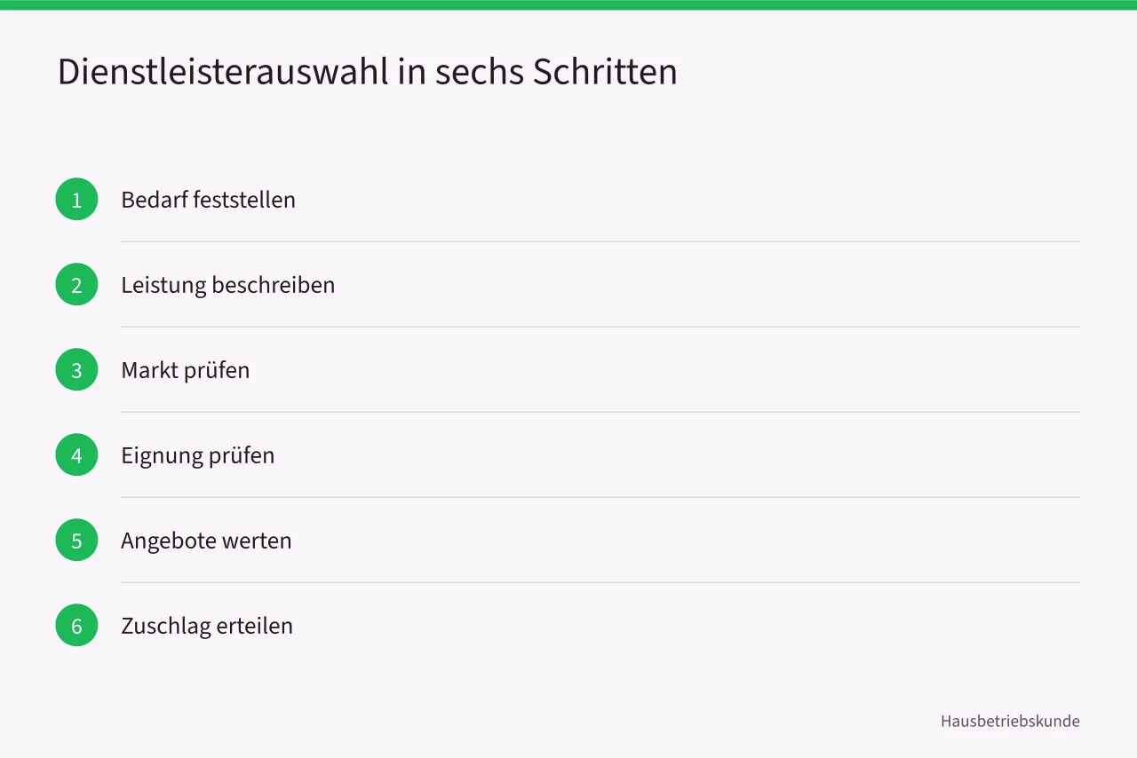 Sechs Schritte der Dienstleisterauswahl von Bedarf bis Zuschlag (Wie Berliner Wohnungsbaugesellschaften Dienstleister nach VOB/A und VOL/A steuern)