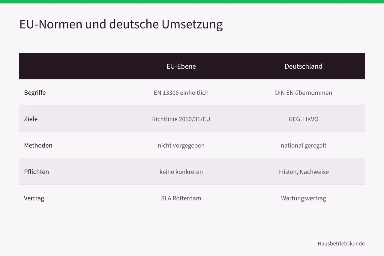 Vergleichstabelle EU-Normen und deutsche Umsetzung bei Instandhaltung (Grenzüberschreitende Dienstleistersteuerung, EU-Normen und deutsche Umsetzung)