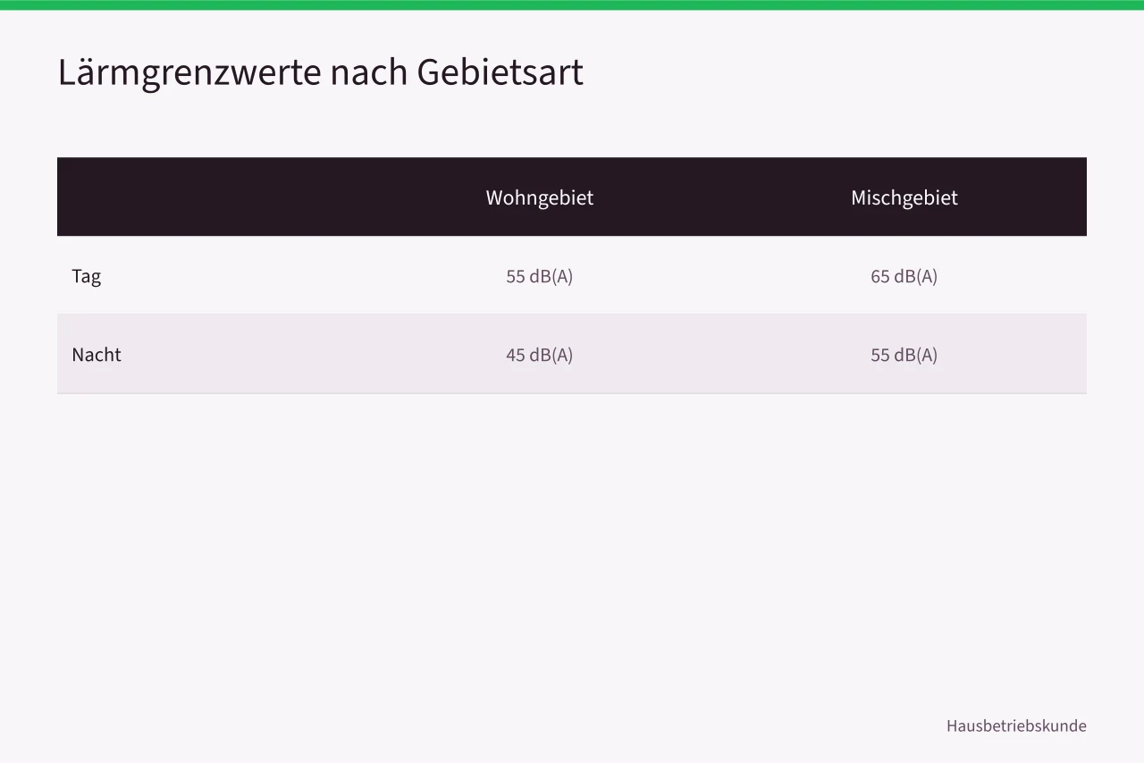 Tabelle mit Lärmgrenzwerten für Wohn- und Mischgebiete (3 Schritte zur Dienstleistersteuerung in München, Vergabe und Dokumentation)
