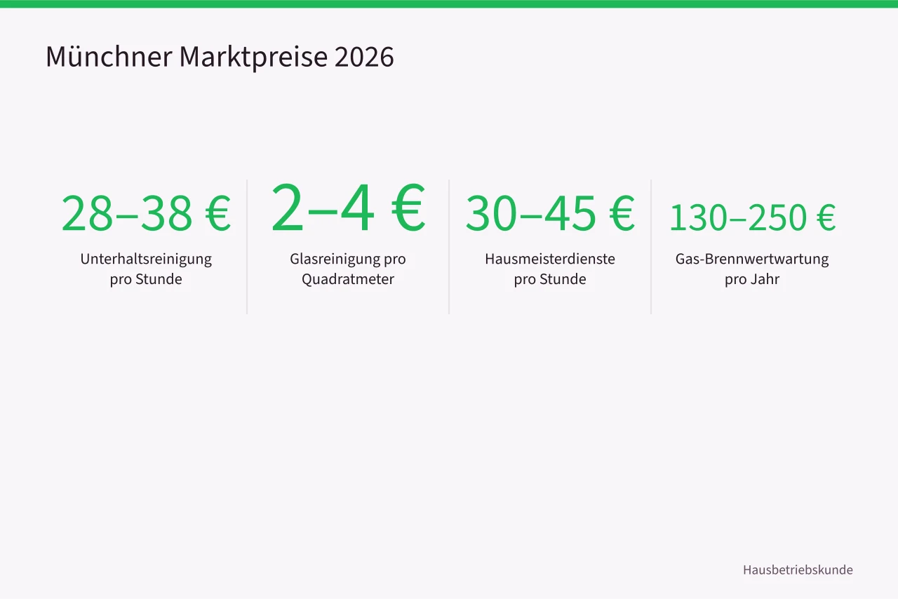 Vier Preisangaben für Gebäudedienstleistungen in München (3 Schritte zur Dienstleistersteuerung in München, Vergabe und Dokumentation)