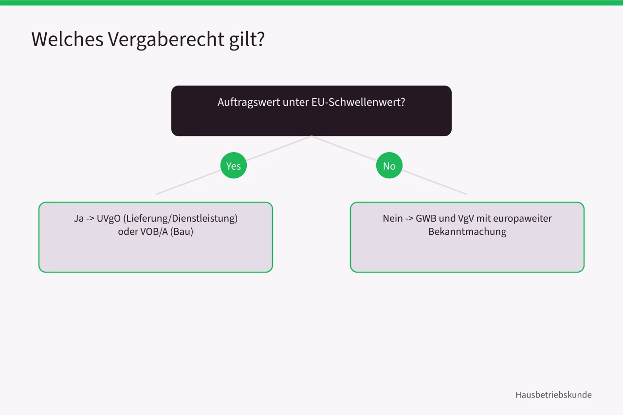 Entscheidungsbaum zum anzuwendenden Vergaberecht (3 Schritte zur Dienstleistersteuerung in München, Vergabe und Dokumentation)
