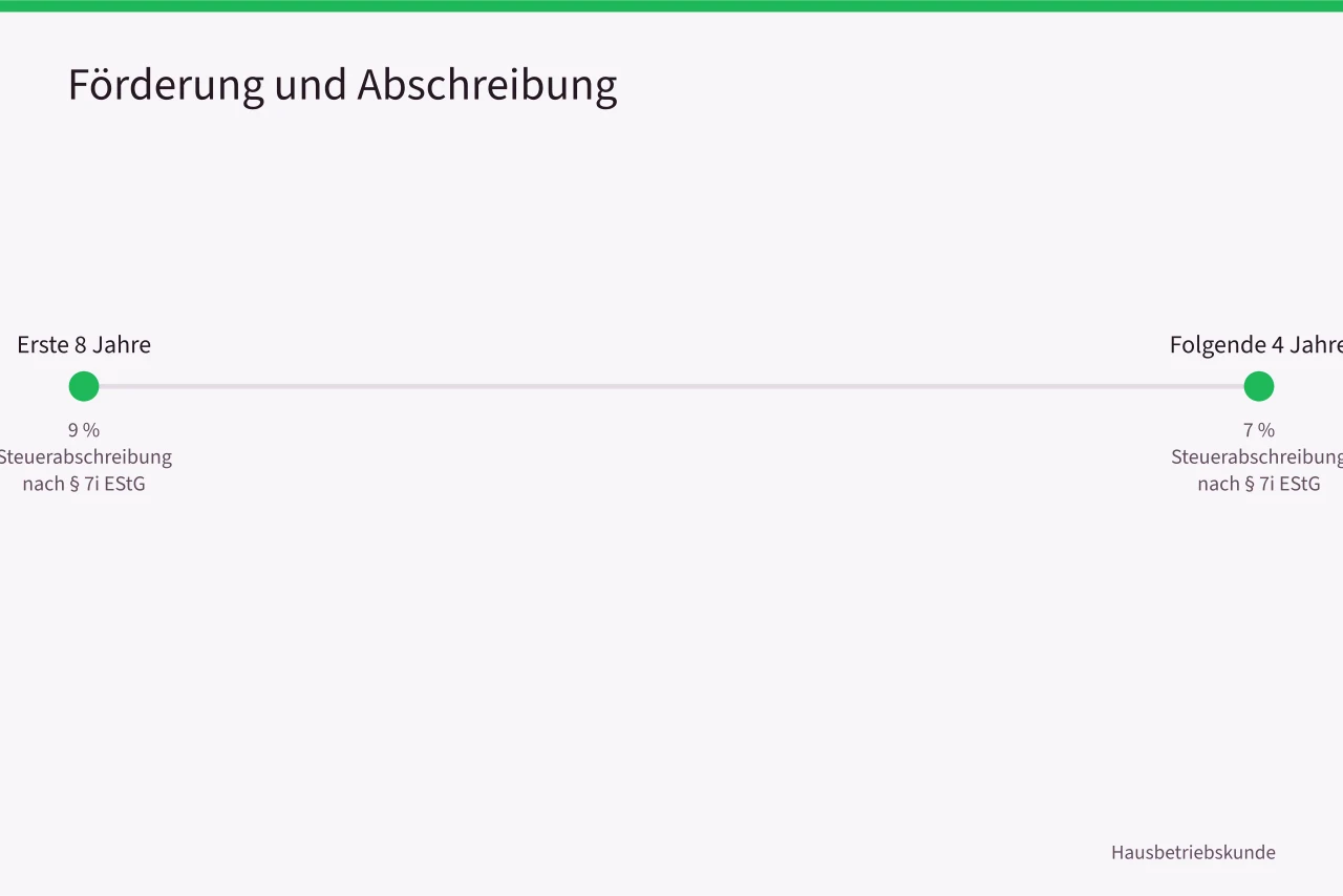 Zeitstrahl der Steuerabschreibung nach Paragraf 7i EStG (3 Schritte zur Dienstleistersteuerung in München, Vergabe und Dokumentation)