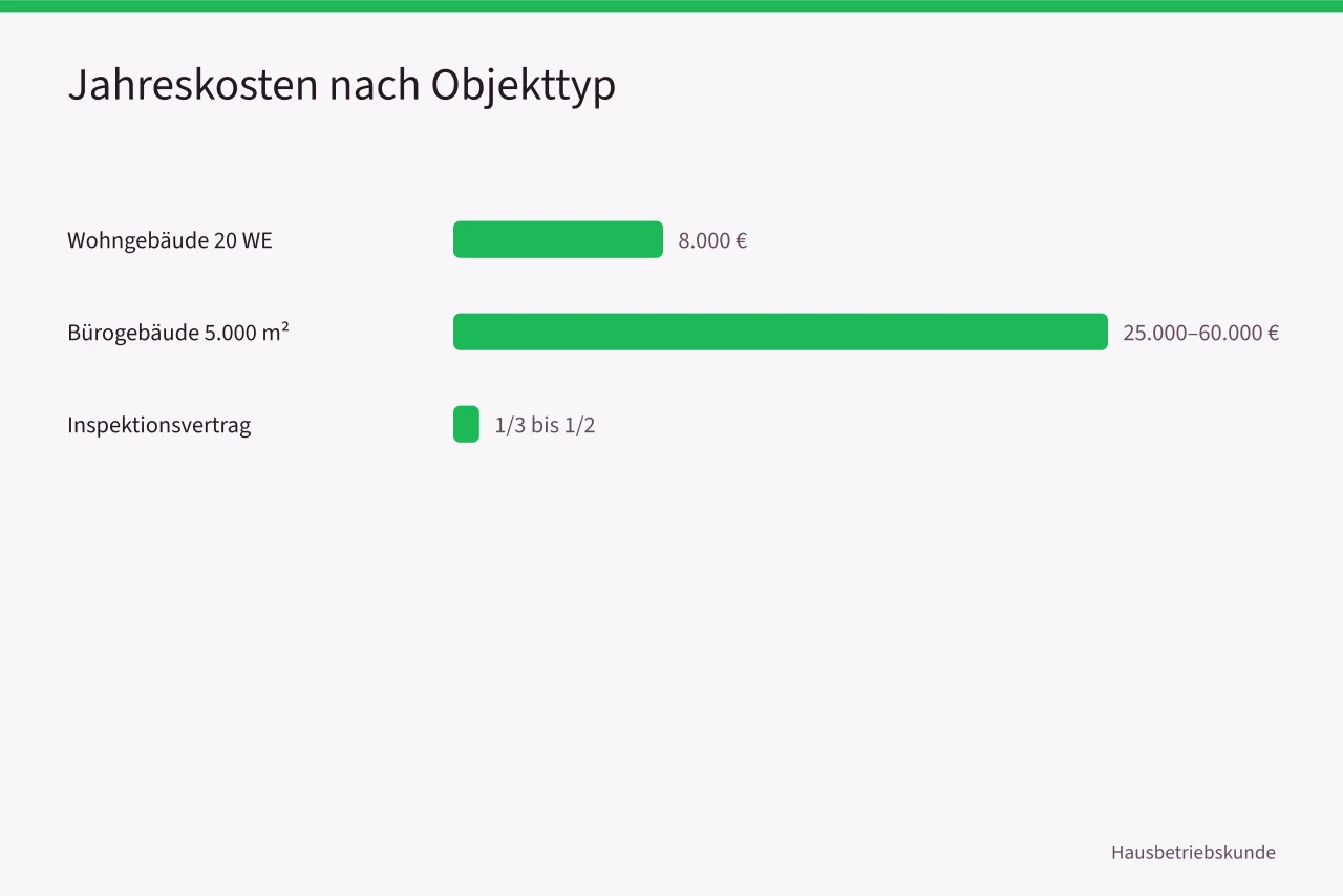 Balkendiagramm mit Jahreskosten für Wohn- und Bürogebäude (Was kostet technische Gebäudebetreuung in Deutschland, Preisspannen und Abrechnung)