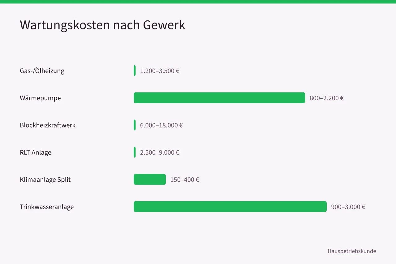 Balkendiagramm der jährlichen Wartungskosten nach Gewerk (Was kostet technische Gebäudebetreuung in Deutschland, Preisspannen und Abrechnung)