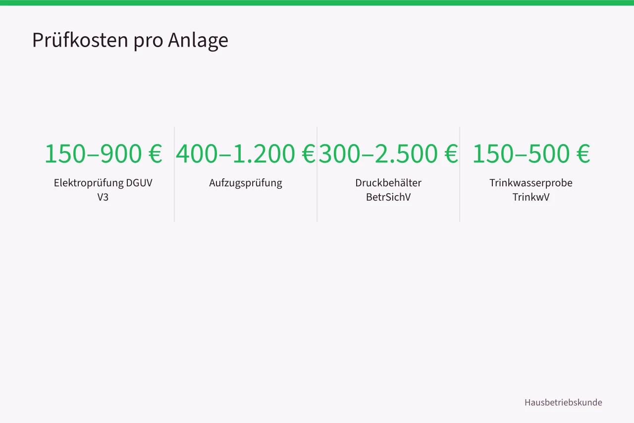 Vier Zahlenfelder mit typischen Prüfkosten pro Anlage (Was kostet technische Gebäudebetreuung in Deutschland, Preisspannen und Abrechnung)