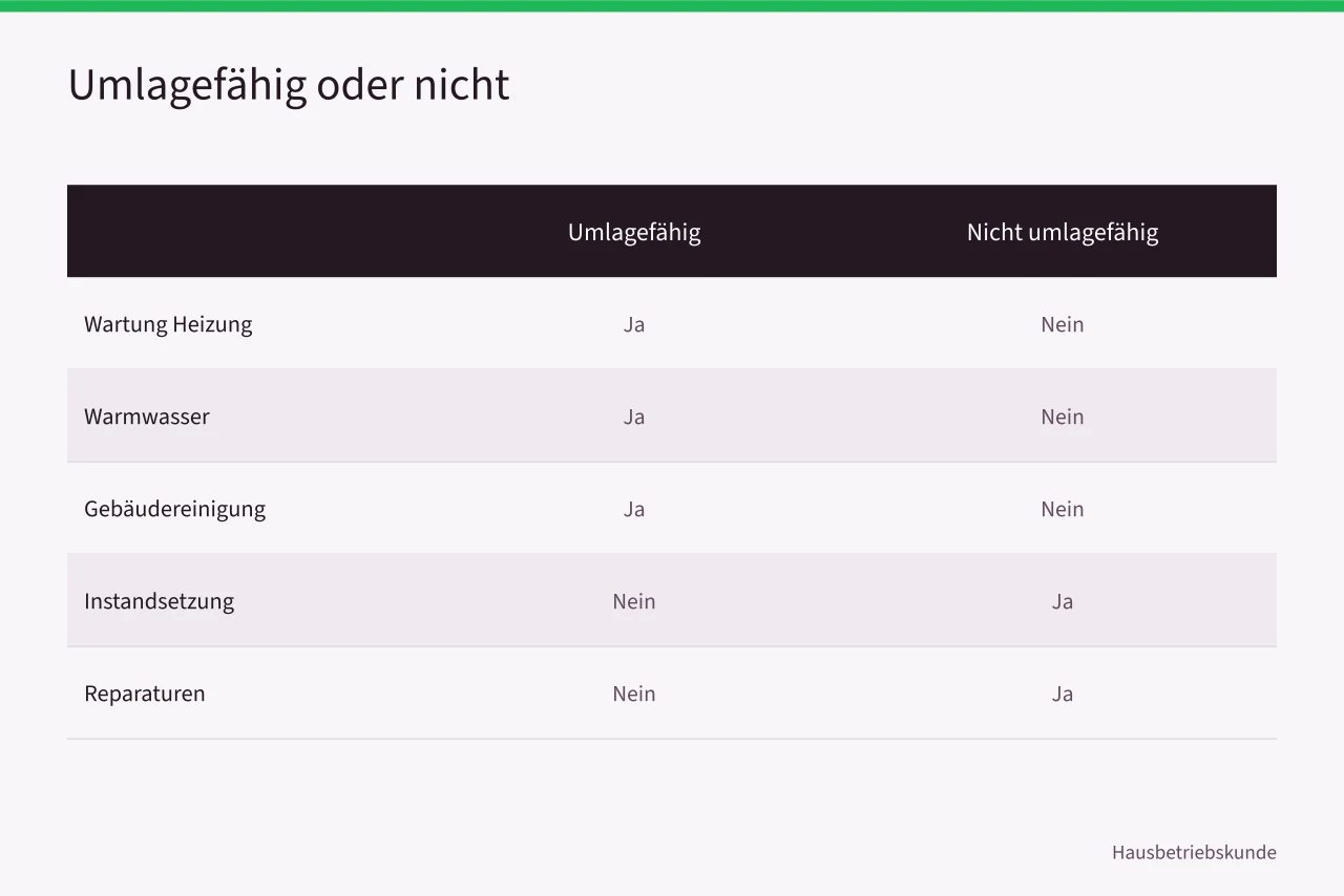 Vergleichstabelle umlagefähiger und nicht umlagefähiger Betriebskosten (Was kostet technische Gebäudebetreuung in Deutschland, Preisspannen und Abrechnung)