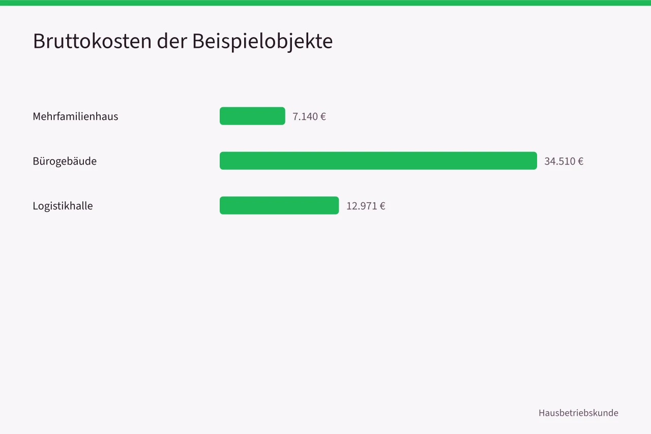 Balkendiagramm mit Bruttokosten dreier Beispielobjekte (Was kostet technische Gebäudebetreuung in Deutschland, Preisspannen und Abrechnung)