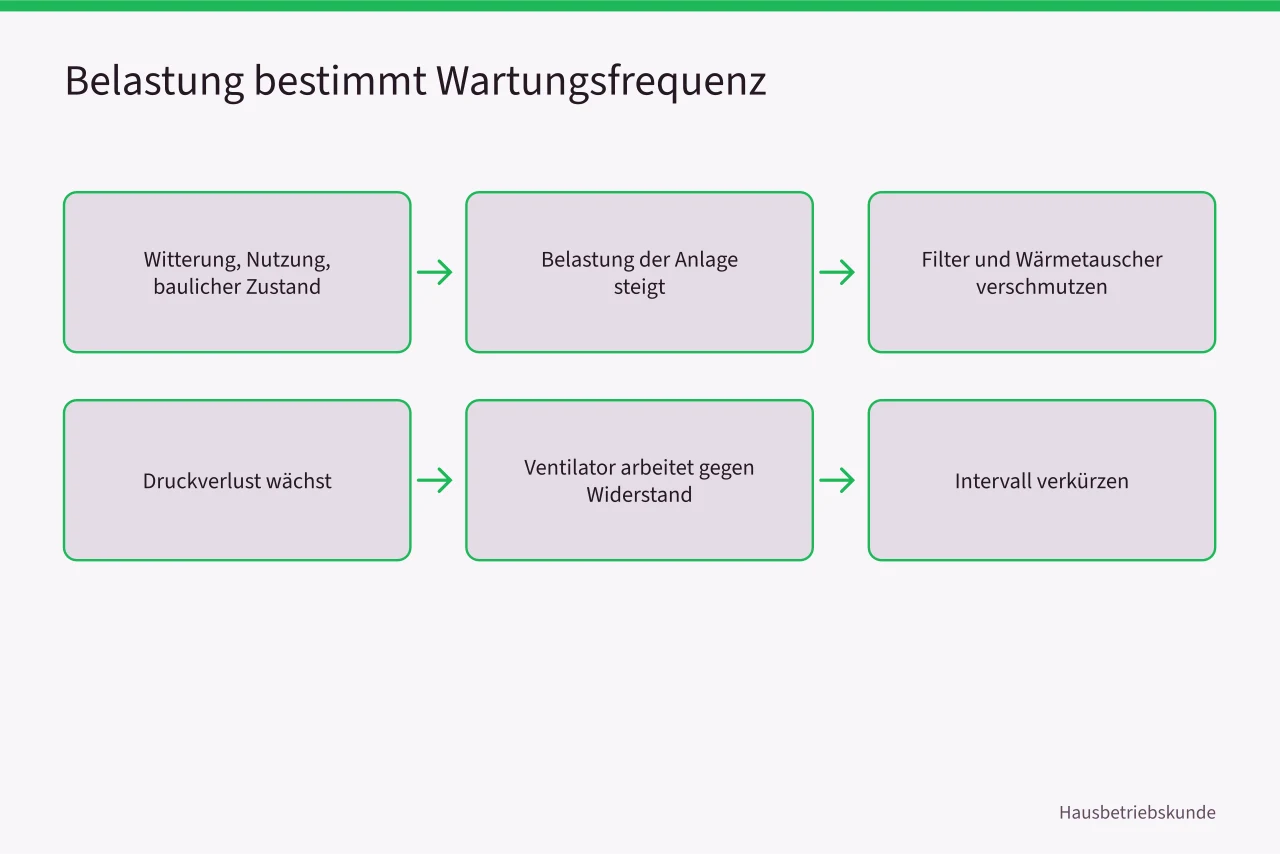 Flussdiagramm: Belastungsfaktoren erhöhen Verschmutzung und Druckverlust, Intervall sinkt (Wartungsintervalle im Vergleich, Klima und Bundesland bestimmen die Frequenz)