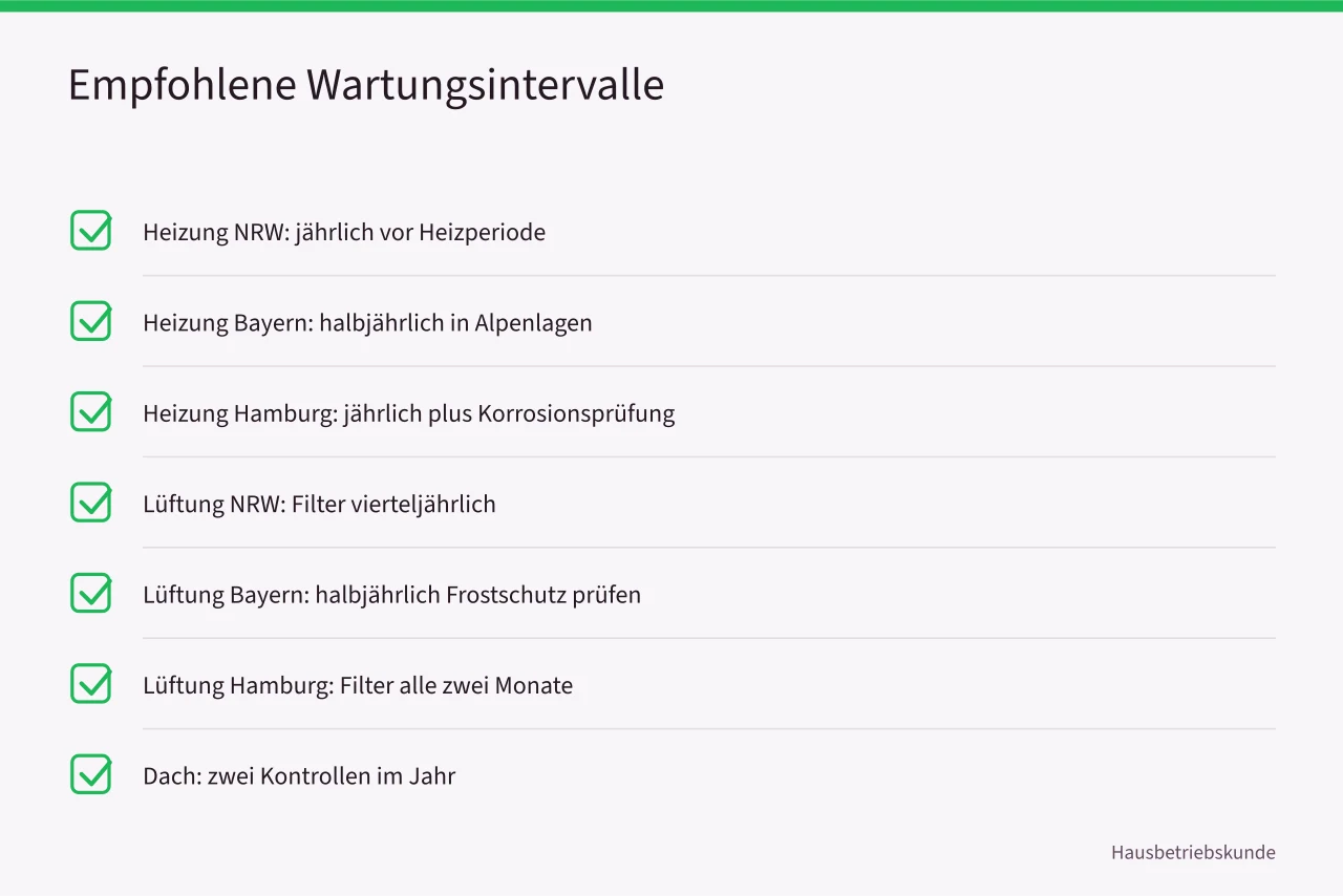 Checkliste empfohlener Wartungsintervalle für Heizung, Lüftung und Dach in drei Bundesländern (Wartungsintervalle im Vergleich, Klima und Bundesland bestimmen die Frequenz)